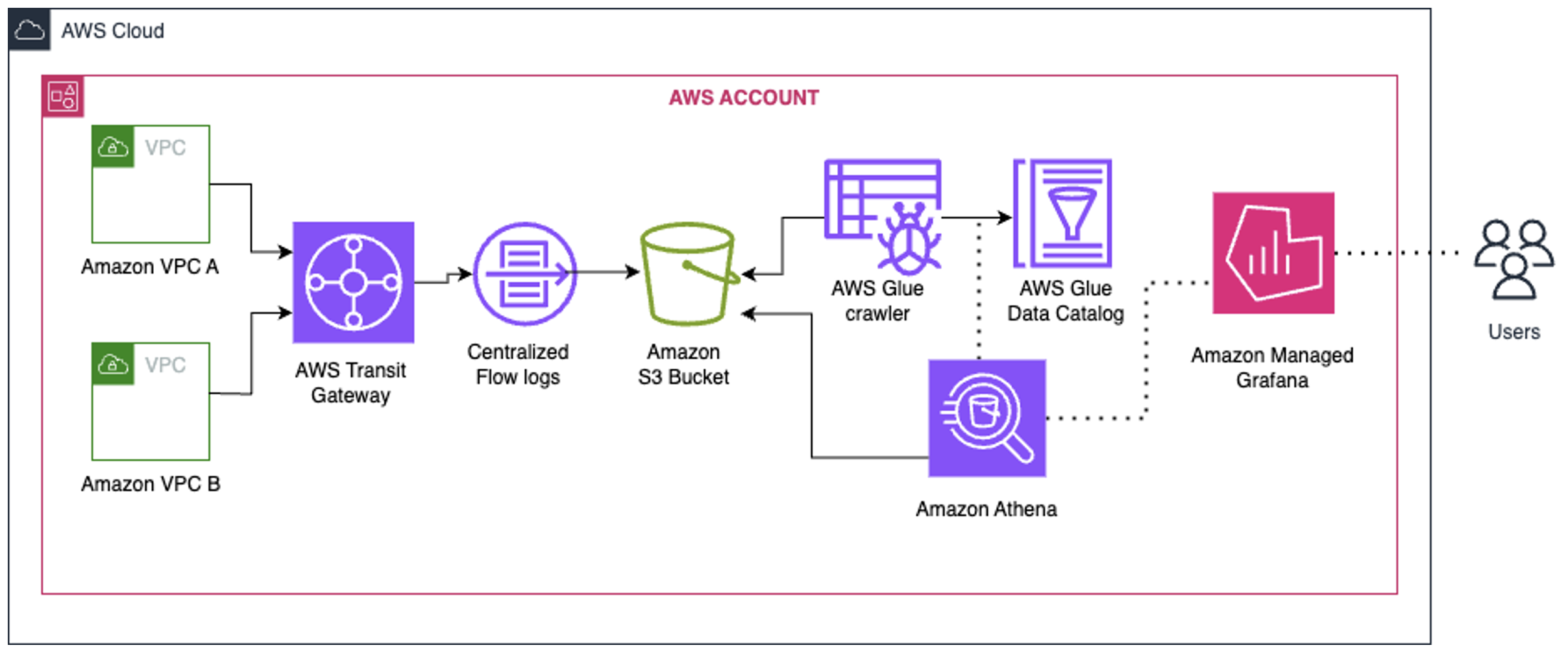 Diagram illustrating VPCs with EC2 instances using Transit Gateway, generating flow logs to S3. Athena and Glue process data for visualization on Amazon Managed Grafana dashboard.
